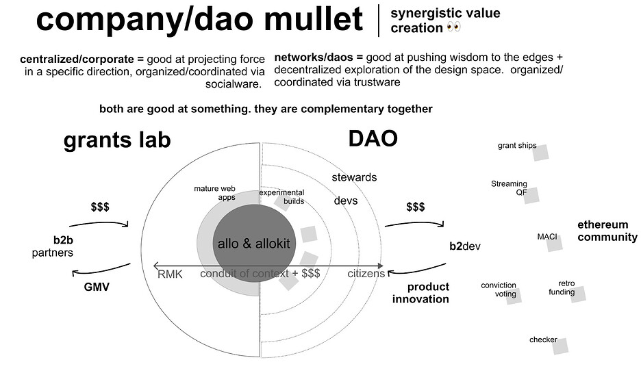 Hybrid org-network structure