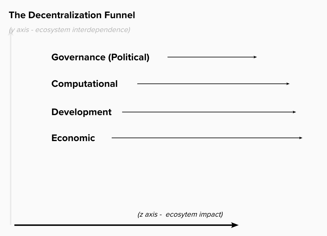 Decentralization elements: governance, computation, development, economics